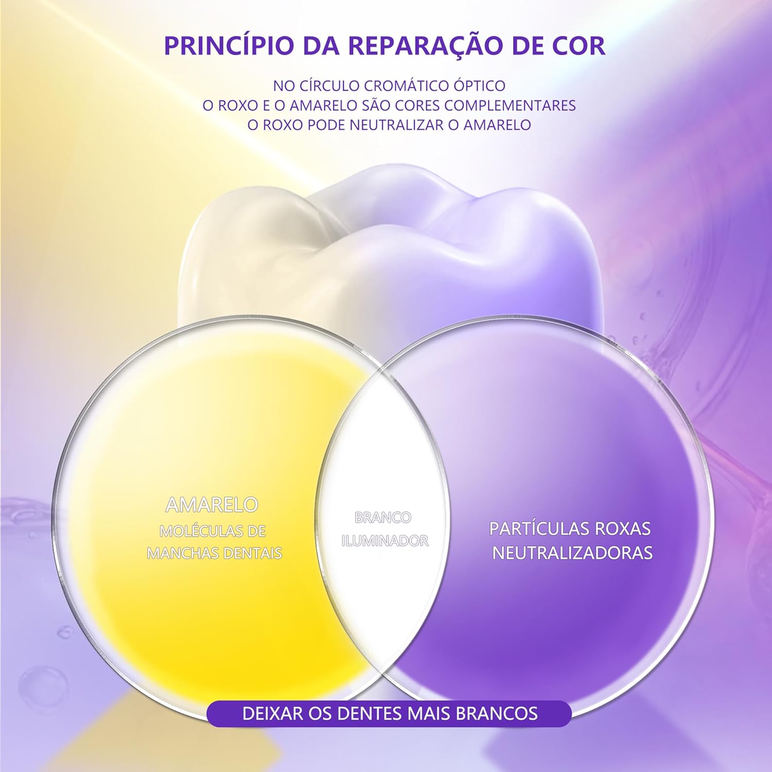 Diagrama do princípio de reparação de cor: amarelo mais roxo resulta em branco